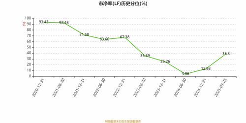 泰格醫(yī)藥2025年中期凈利潤3.83億元，同比下降22.22%，數據處理和存儲支持服務成亮點