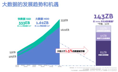 數字化時代下，西部數據以創(chuàng)新存儲解決方案應對未來存儲需求