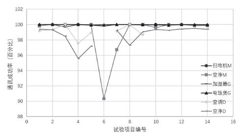 智能家電通信可靠性測試系統(tǒng)的實(shí)現(xiàn)與生物質(zhì)能資源數(shù)據(jù)庫信息系統(tǒng)的集成應(yīng)用